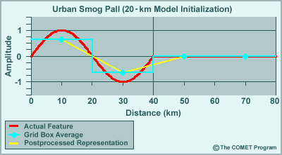 urban smog pall