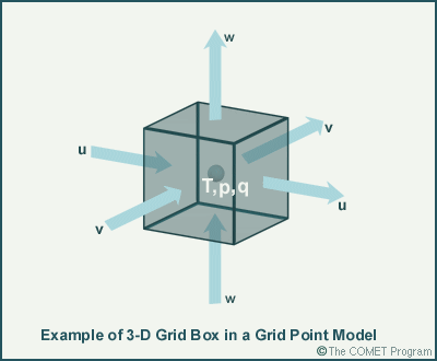 3-D grid box