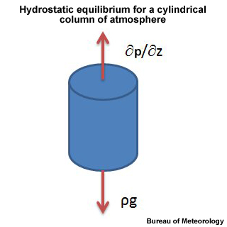 Hydrostatic equilibrium