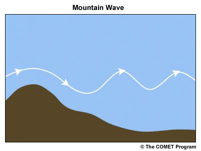 Mountain wave