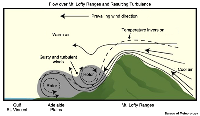 Flow over Mt Lofty Ranges