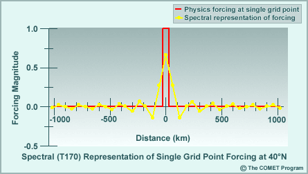 Spectral Representation of Single Grid Point Forcing
