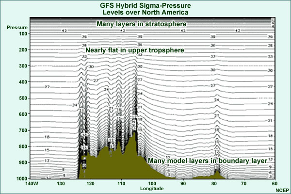 GFS Hybrid Sigma-Pressure levels over North America
