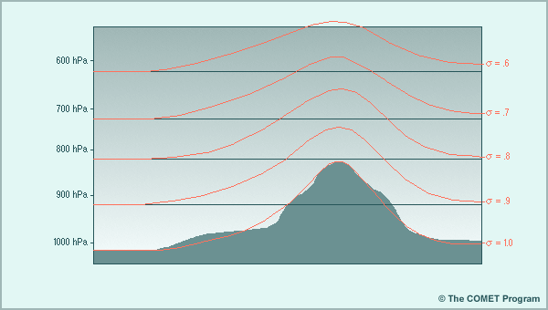 Sigma coordinates compared to pressure coordinates for a mountain