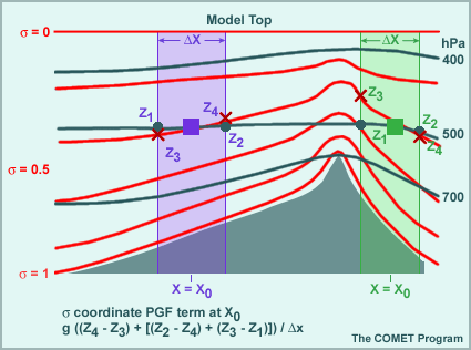 Calculating pressure gradients in sigma coordinates
