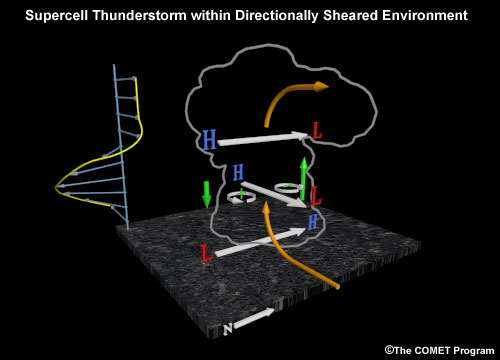 Updraft shear interactions